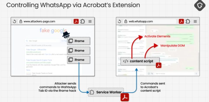 פרצת אבטחה בתוסף Adobe Acrobat ל-Chrome אפשרה גישה לנתוני WhatsApp Web