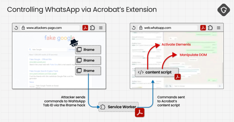 תמונת תקציר לחדשת סייבר: פרצת אבטחה בתוסף Adobe Acrobat ל-Chrome אפשרה גישה לנתוני WhatsApp Web