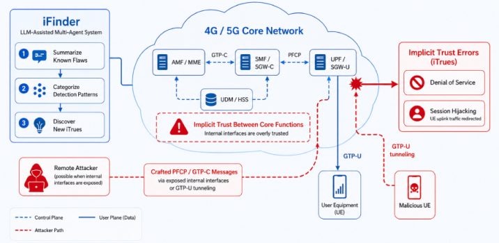 חוקרים חשפו 84 נקודות תורפה בליבות רשתות 4G ו-5G