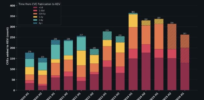 מחקר VulnCheck: עלייה של 45% בדיווחי ה-CVE במחצית הראשונה של 2026