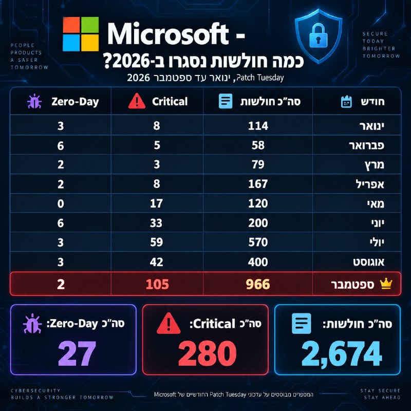 תמונת תקציר לחדשת סייבר: מיקרוסופט פרסמה עדכון אבטחה מקיף הכולל תיקון למעל 950 חולשות