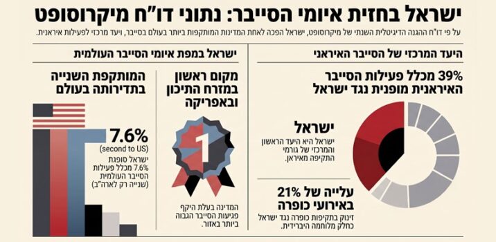 דוח מיקרוסופט: ישראל היא היעד המרכזי למתקפות סייבר איראניות