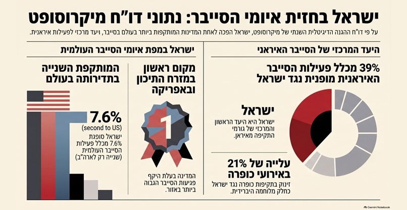 תמונת תקציר לחדשת סייבר: דוח מיקרוסופט: ישראל היא היעד המרכזי למתקפות סייבר איראניות