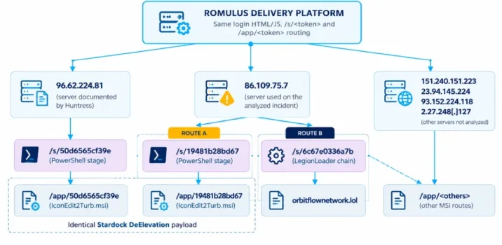 חוקרים מזהירים מפלטפורמת ROMULUS להפצת נוזקות בשיטת ClickFix